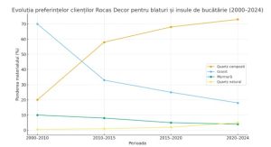Evoluția materialelor pentru blaturi și insule de bucătărie