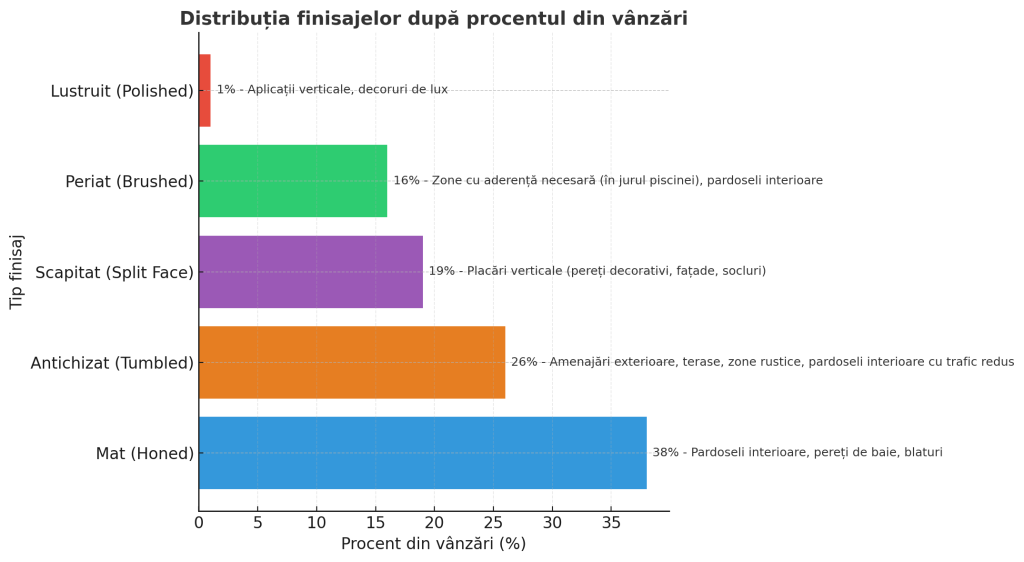 Finisaje și culori travertin